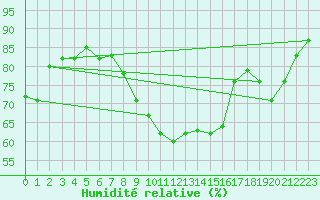 Courbe de l'humidit relative pour De Bilt (PB)