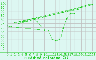 Courbe de l'humidit relative pour Leuchars