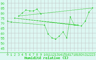 Courbe de l'humidit relative pour Grasque (13)