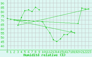 Courbe de l'humidit relative pour Perpignan (66)