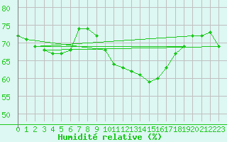 Courbe de l'humidit relative pour Ploumanac'h (22)