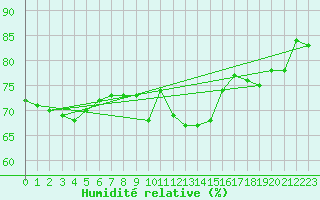 Courbe de l'humidit relative pour Cap Mele (It)