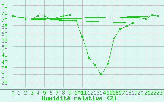 Courbe de l'humidit relative pour Bourg-Saint-Maurice (73)