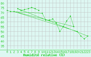 Courbe de l'humidit relative pour Perpignan Moulin  Vent (66)