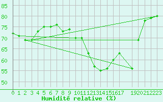 Courbe de l'humidit relative pour Seichamps (54)