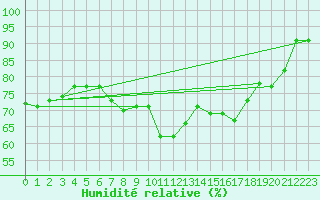 Courbe de l'humidit relative pour Cap Bar (66)