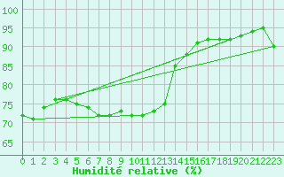 Courbe de l'humidit relative pour Dunkerque (59)