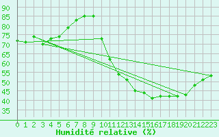 Courbe de l'humidit relative pour Bourges (18)