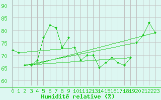 Courbe de l'humidit relative pour Koksijde (Be)