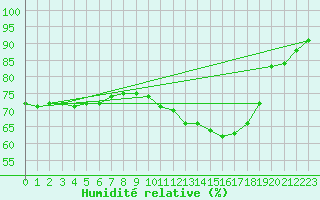 Courbe de l'humidit relative pour Le Bourget (93)