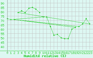 Courbe de l'humidit relative pour Saint-Sorlin-en-Valloire (26)