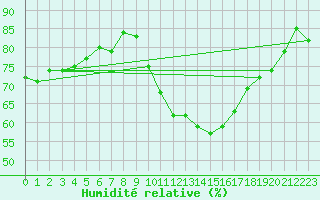 Courbe de l'humidit relative pour Istres (13)