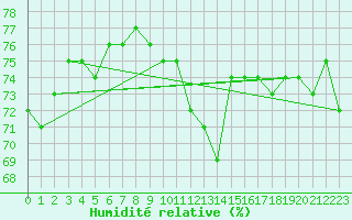 Courbe de l'humidit relative pour Arvidsjaur