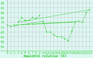 Courbe de l'humidit relative pour Chteau-Chinon (58)