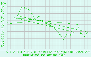 Courbe de l'humidit relative pour Rheinfelden