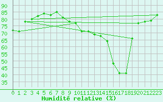 Courbe de l'humidit relative pour Gibraltar (UK)