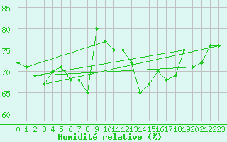 Courbe de l'humidit relative pour Delsbo