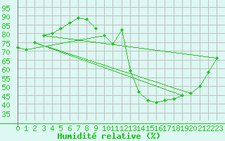 Courbe de l'humidit relative pour Sandillon (45)