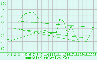 Courbe de l'humidit relative pour Rennes (35)