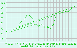 Courbe de l'humidit relative pour Chteaudun (28)