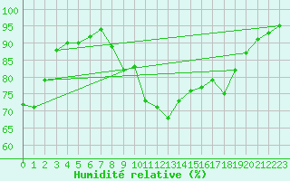 Courbe de l'humidit relative pour West Freugh
