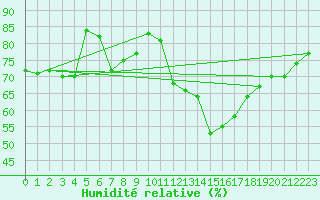Courbe de l'humidit relative pour Munte (Be)