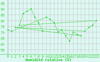 Courbe de l'humidit relative pour De Bilt (PB)