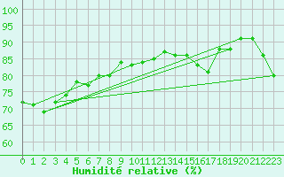 Courbe de l'humidit relative pour Capel Curig