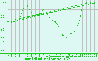 Courbe de l'humidit relative pour Mont-Saint-Vincent (71)
