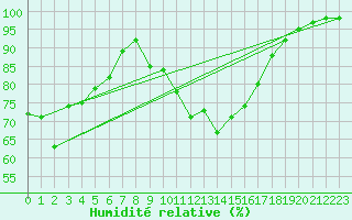 Courbe de l'humidit relative pour Sainte-Marie-de-Cuines (73)
