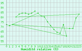 Courbe de l'humidit relative pour La Chapelle-Montreuil (86)