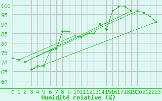 Courbe de l'humidit relative pour Hupsel Aws