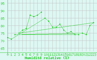 Courbe de l'humidit relative pour Mirepoix (09)