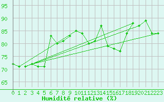 Courbe de l'humidit relative pour Cap Gris-Nez (62)