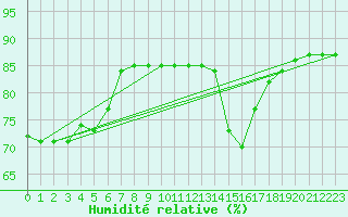 Courbe de l'humidit relative pour Saint-Jean-de-Liversay (17)