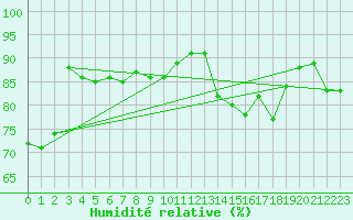 Courbe de l'humidit relative pour Grenoble/St-Etienne-St-Geoirs (38)