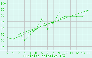 Courbe de l'humidit relative pour Christmas / Cassidy