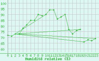 Courbe de l'humidit relative pour Lanvoc (29)