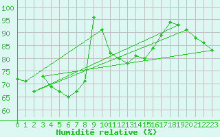 Courbe de l'humidit relative pour Hohenpeissenberg