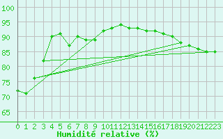 Courbe de l'humidit relative pour Roissy (95)