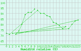 Courbe de l'humidit relative pour Boulogne (62)