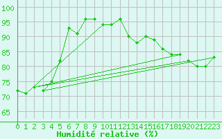 Courbe de l'humidit relative pour Kikinda