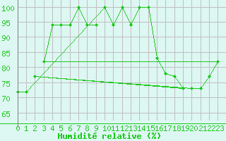 Courbe de l'humidit relative pour Souprosse (40)