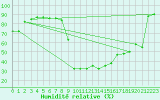 Courbe de l'humidit relative pour Bjornholt