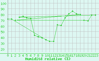 Courbe de l'humidit relative pour Ble - Binningen (Sw)