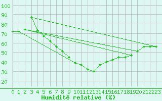 Courbe de l'humidit relative pour Krangede