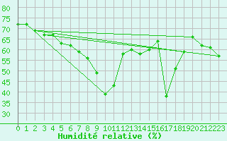 Courbe de l'humidit relative pour Nice (06)
