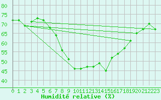 Courbe de l'humidit relative pour Grainet-Rehberg