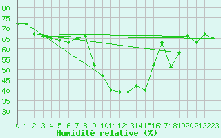 Courbe de l'humidit relative pour Bergn / Latsch