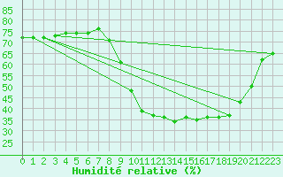 Courbe de l'humidit relative pour Les Pennes-Mirabeau (13)